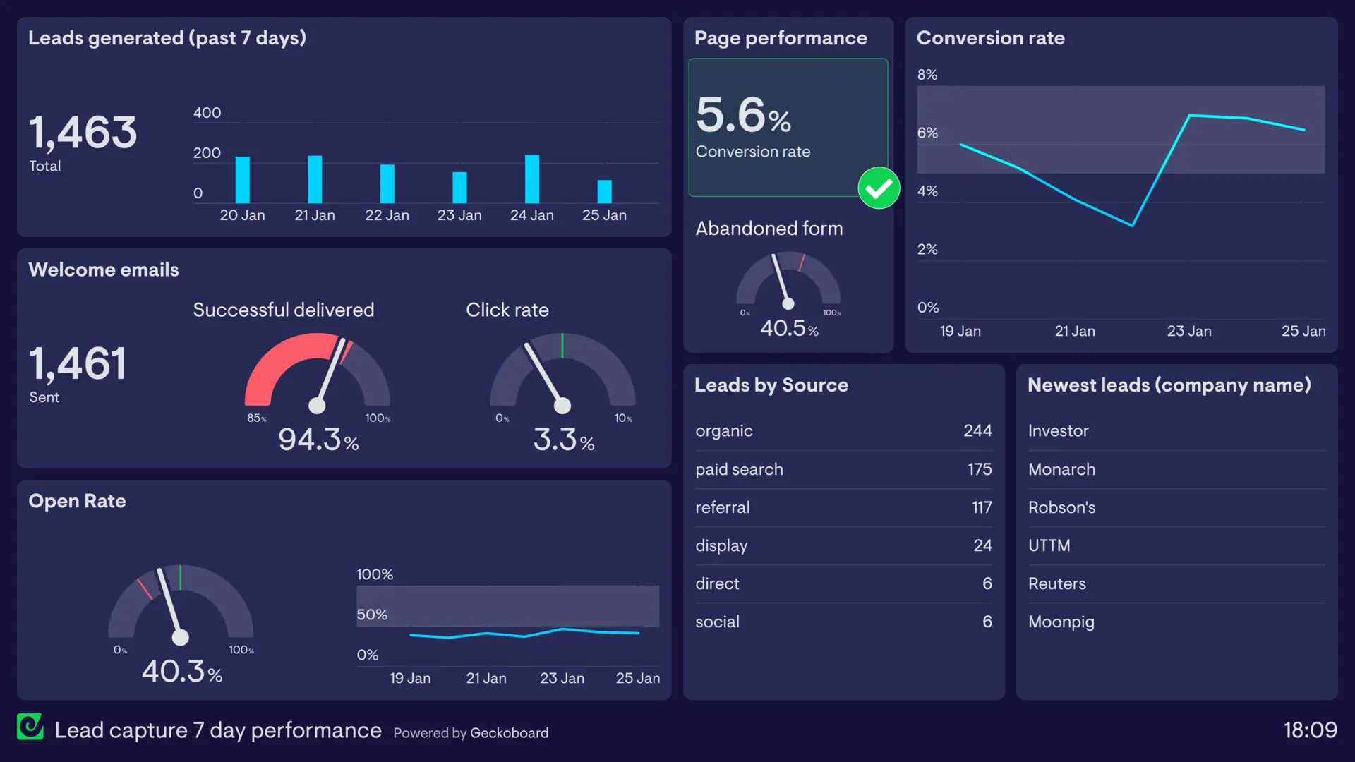 AI chatbot lead generation conversion dashboard — visitor engagement metrics, lead qualification funnels, and real-time conversion tracking analytics