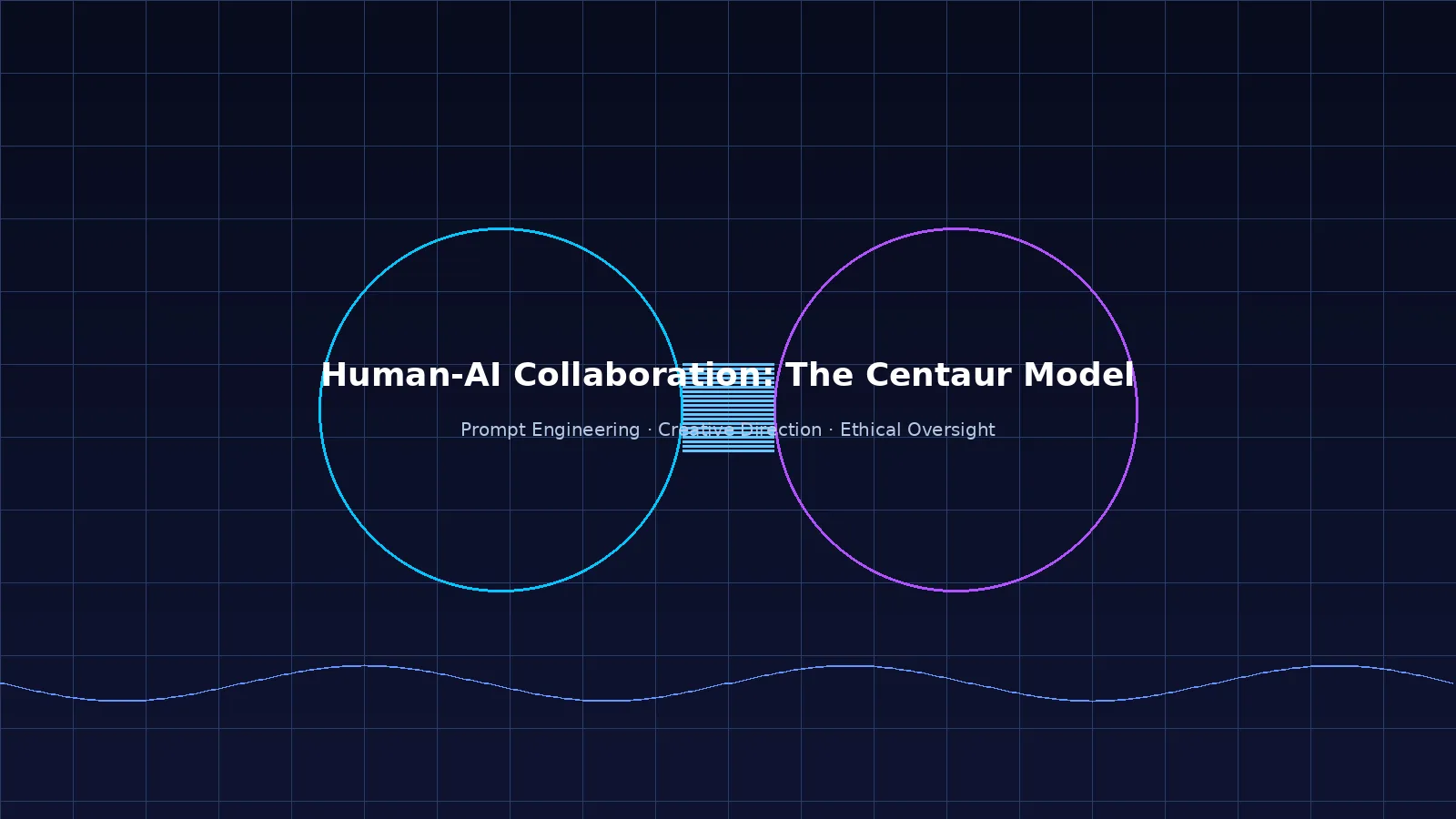 Human-AI collaboration centaur model — Venn diagram of human creativity and AI capabilities
