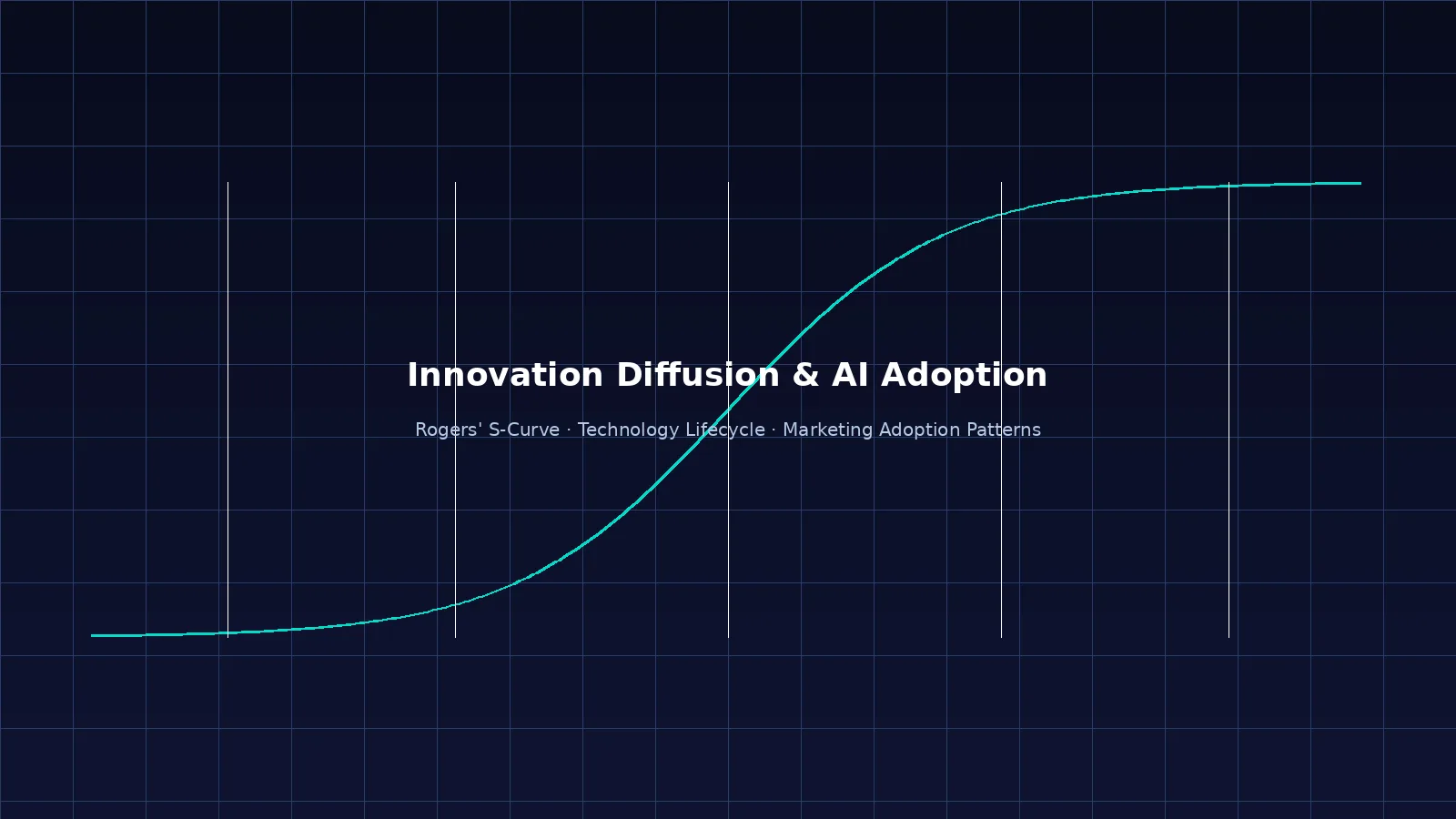 Innovation diffusion S-curve for AI adoption in marketing — Rogers' technology lifecycle model