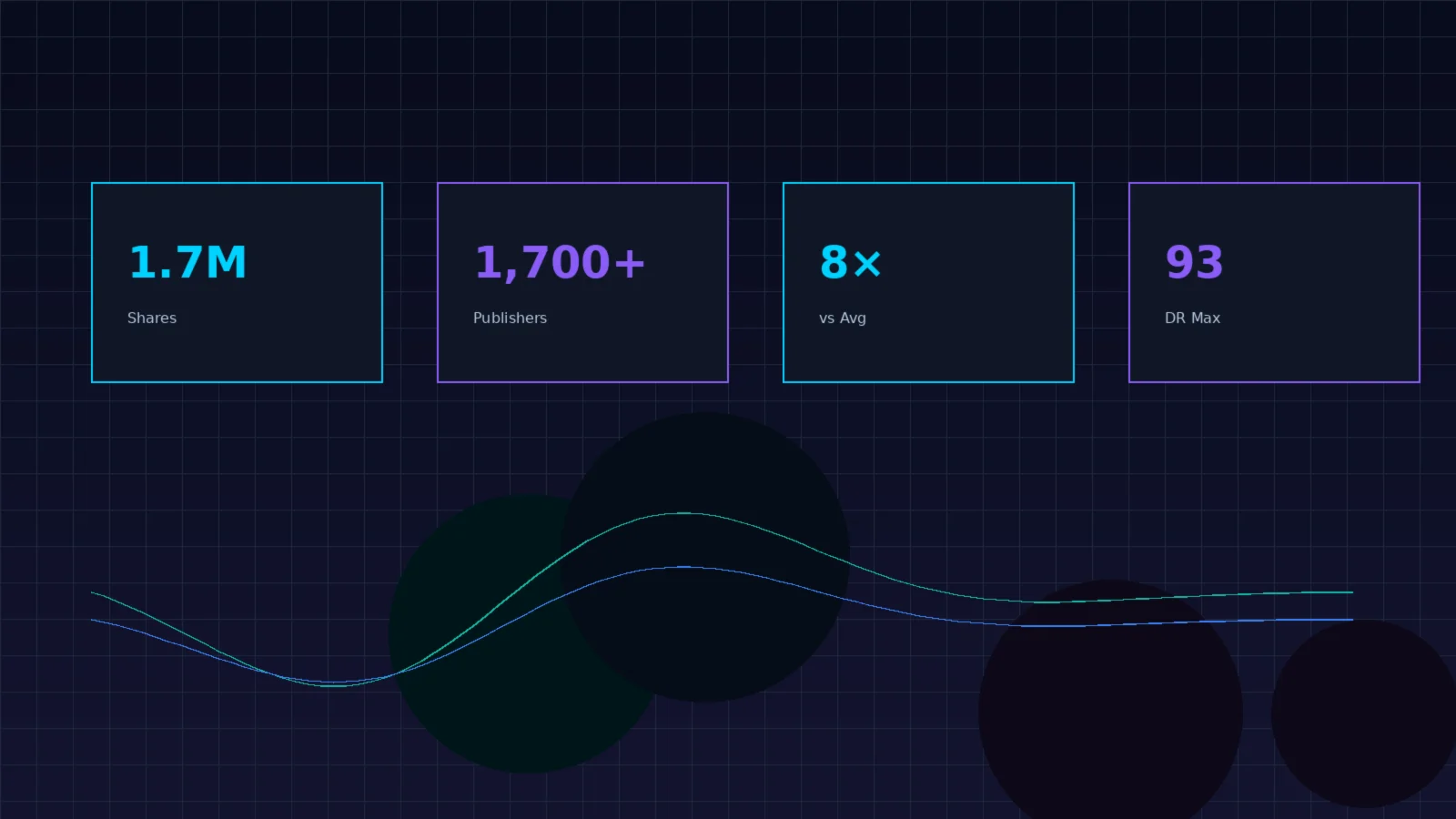 Case study results dashboard showing key performance metrics — 1.7 million shares, 1700+ publisher features, 8x average performance, and DR 93 maximum — with growth curves demonstrating successful backlink acquisition campaigns across B2B and e-commerce niches