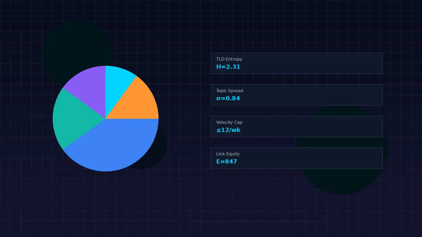 Portfolio diversification visualization showing TLD distribution pie chart alongside optimization parameters including TLD entropy, topical spread, velocity caps, and link equity — representing backlink portfolio optimization as a constrained knapsack problem