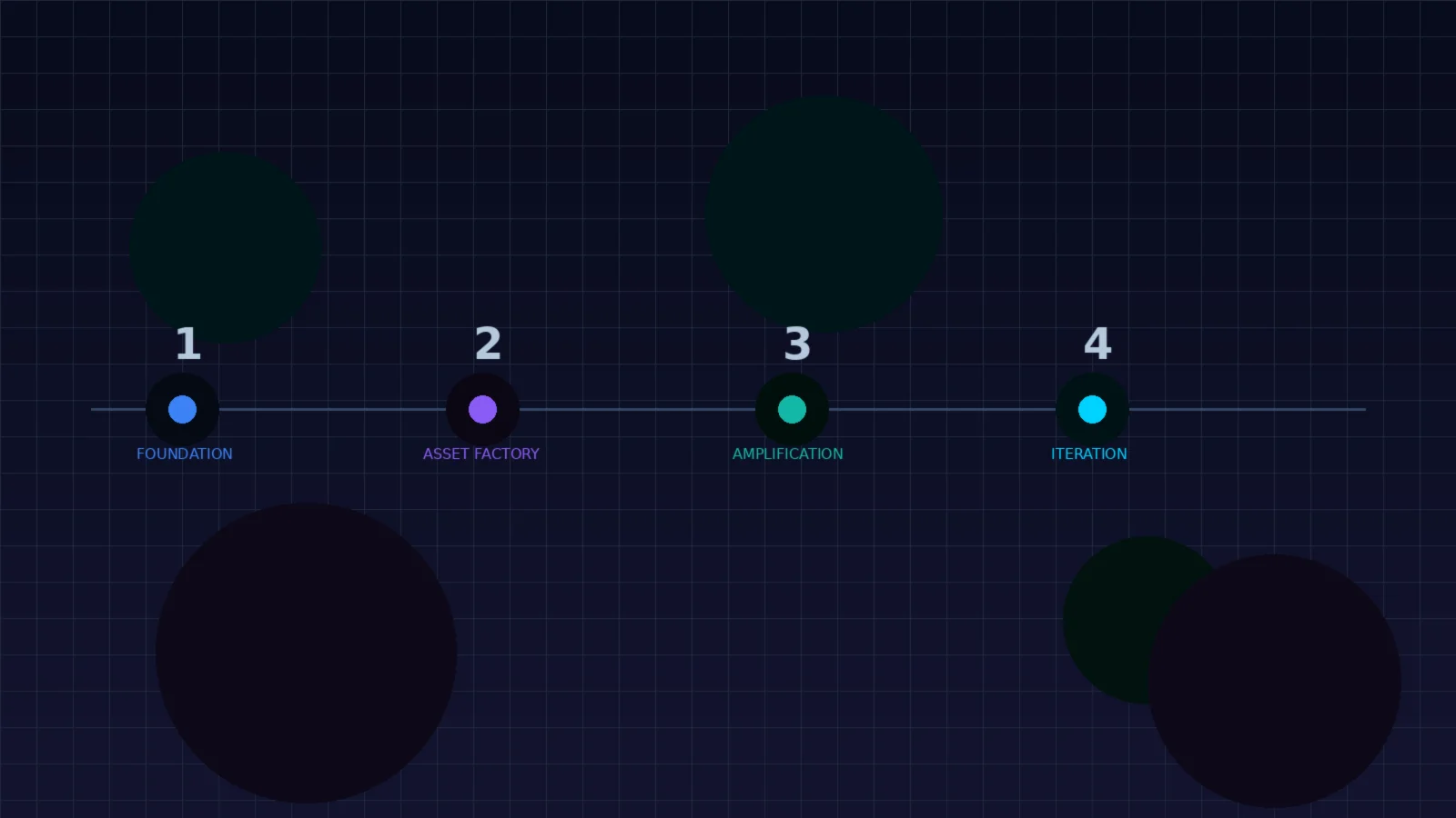 Implementation roadmap visualization showing four illuminated phases on a futuristic timeline — Foundation, Asset Factory, Amplification, and Iteration — with agentic AI systems and knowledge graph integration visible at the horizon