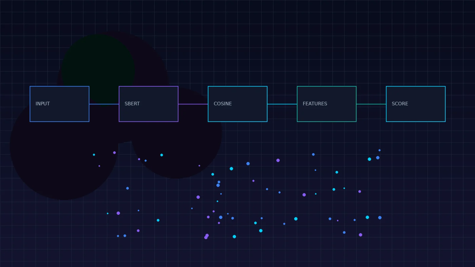 Machine learning NLP pipeline visualization showing text input flowing through SBERT sentence transformer embedding, cosine similarity computation, feature extraction stages, and linkability score output — representing automated content optimization for backlink acquisition