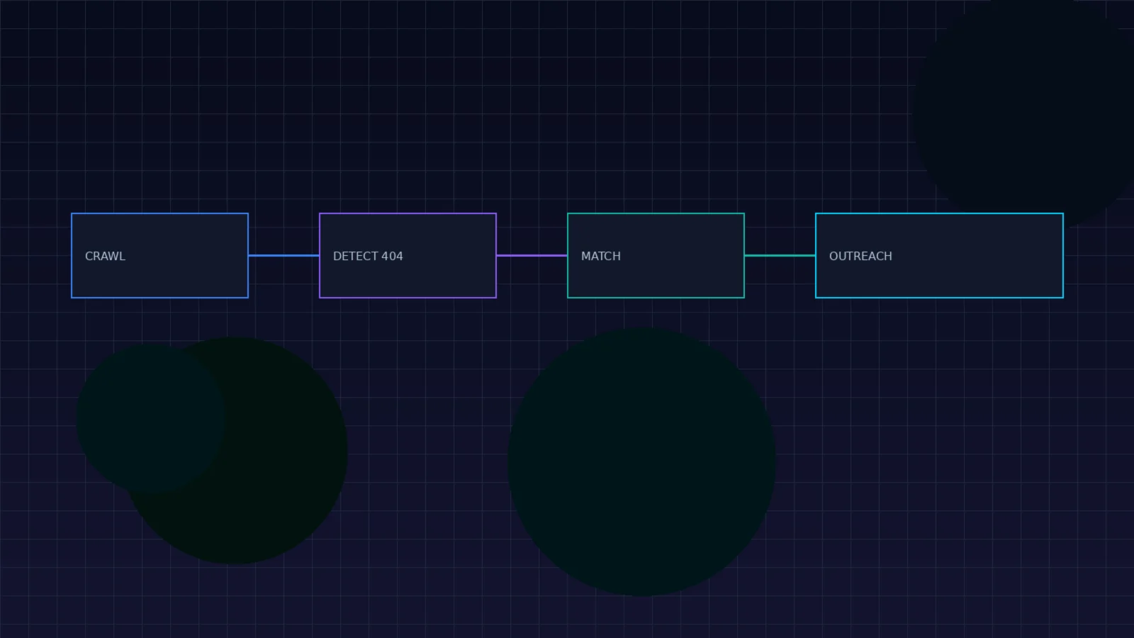 Systematic pipeline flowchart showing the four stages of link discovery and outreach: web crawling, 404 detection, semantic matching, and personalized outreach — with connecting arrows demonstrating automated workflow