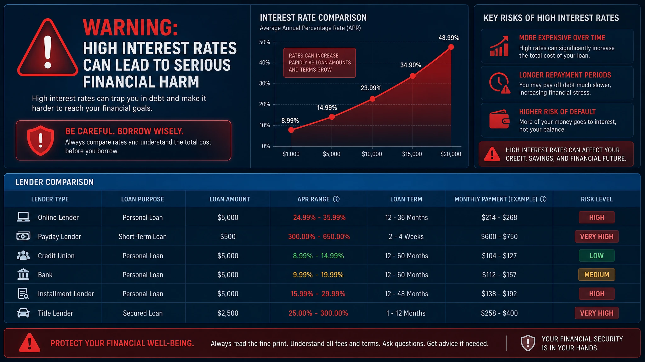 Consumer warning about predatory high-cost lenders with a database of CFPB-reported companies and interest-rate red flags
