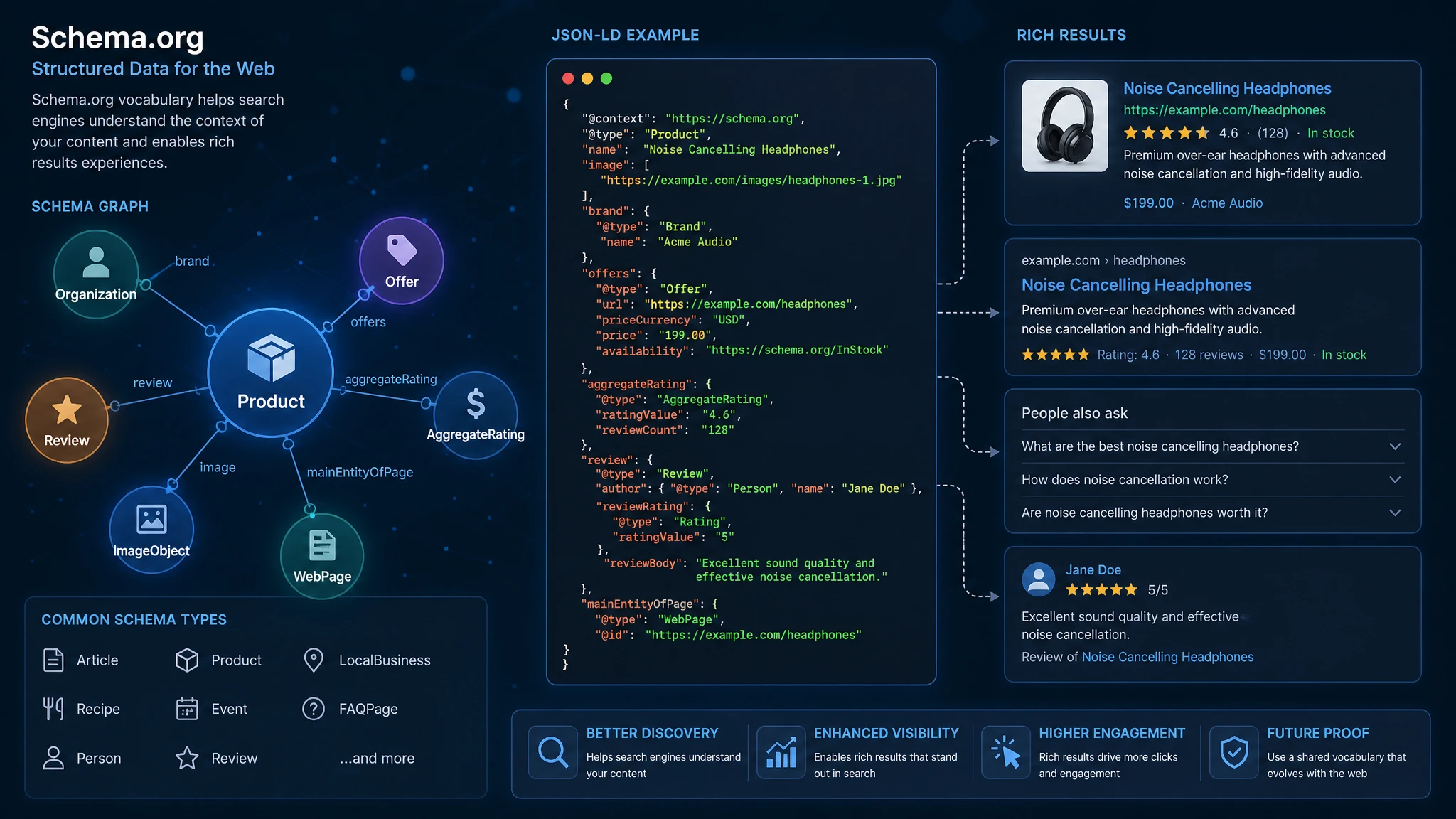 Schema.org structured data markup with JSON-LD code and rich result snippet types used for SEO