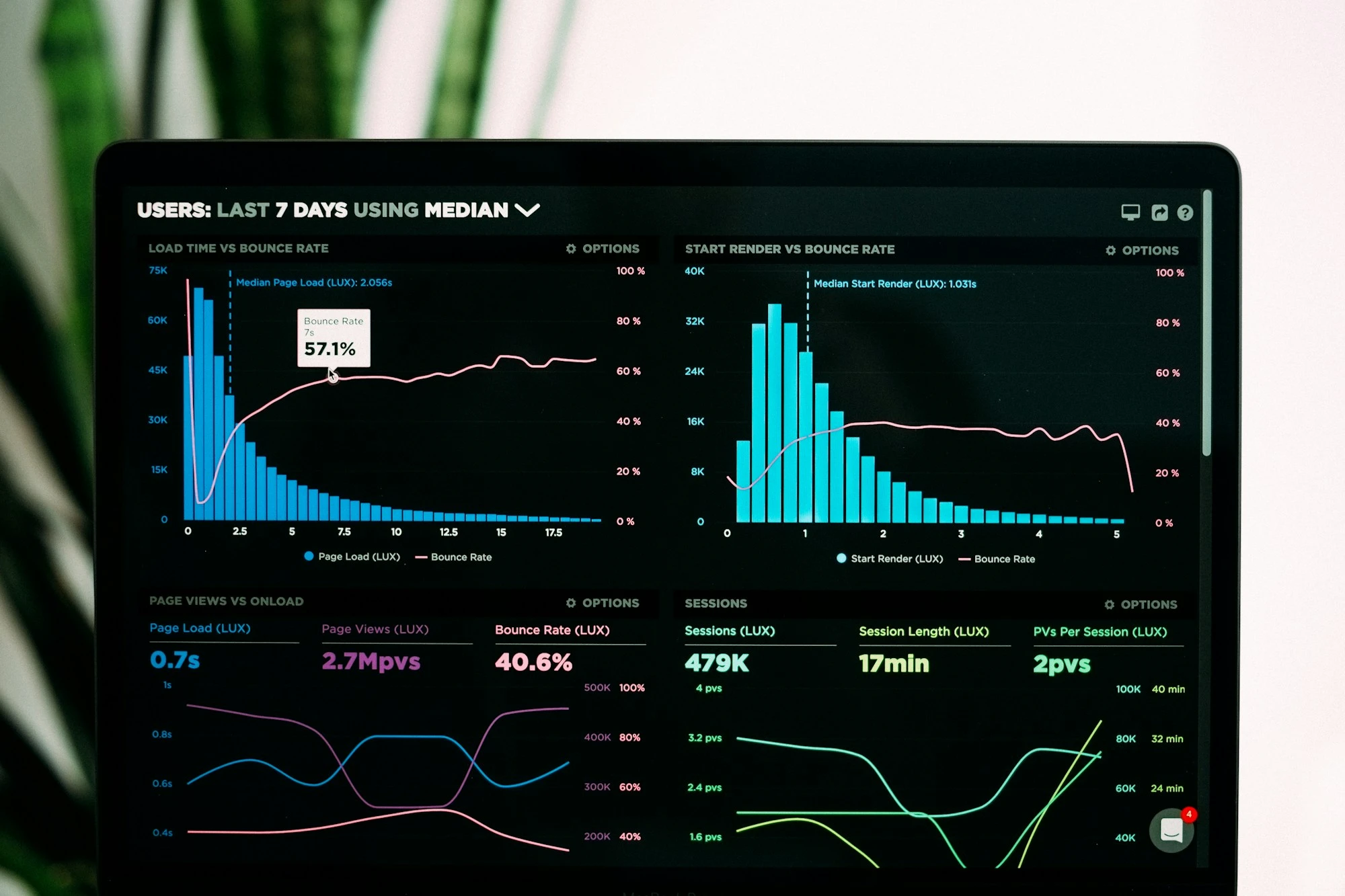 Analytics dashboard displaying user engagement metrics including dwell time and click-through rates