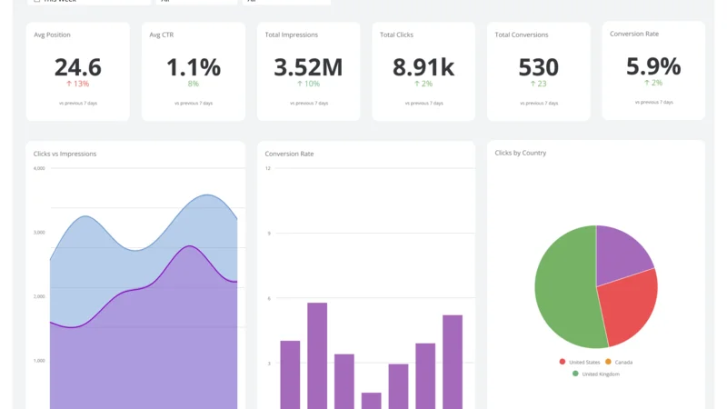 SEO analytics dashboard showing organic traffic growth for geothermal contractor directory website