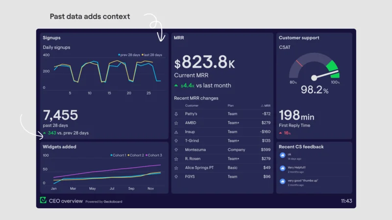 Stripe subscription analytics dashboard showing recurring revenue and contractor sign-up metrics