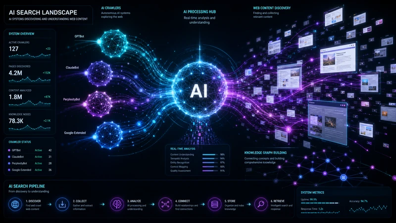 AI search landscape overview showing how AI systems like Google AI Overviews, ChatGPT, and Perplexity discover and cite web content