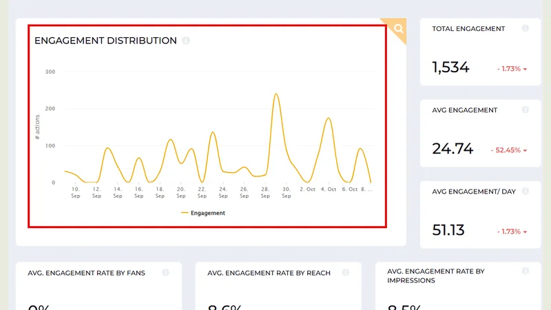 Social media marketing engagement analytics across multiple platforms including Instagram and Facebook