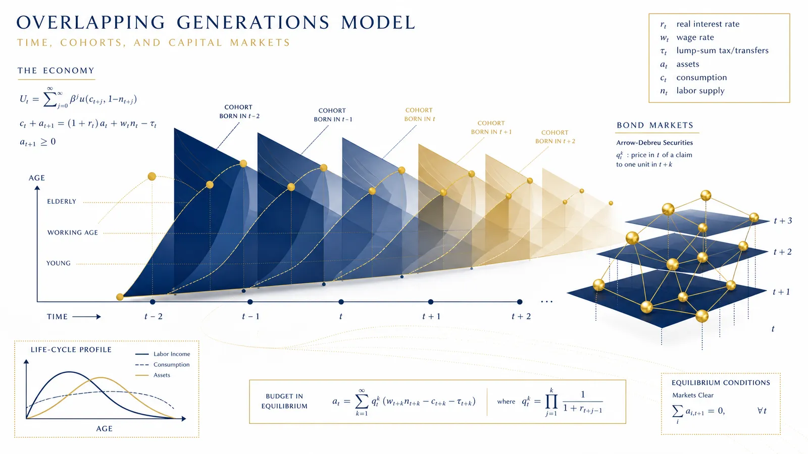 Modelo de generaciones superpuestas OLG — equilibrio general macroeconómico del mercado de bonos