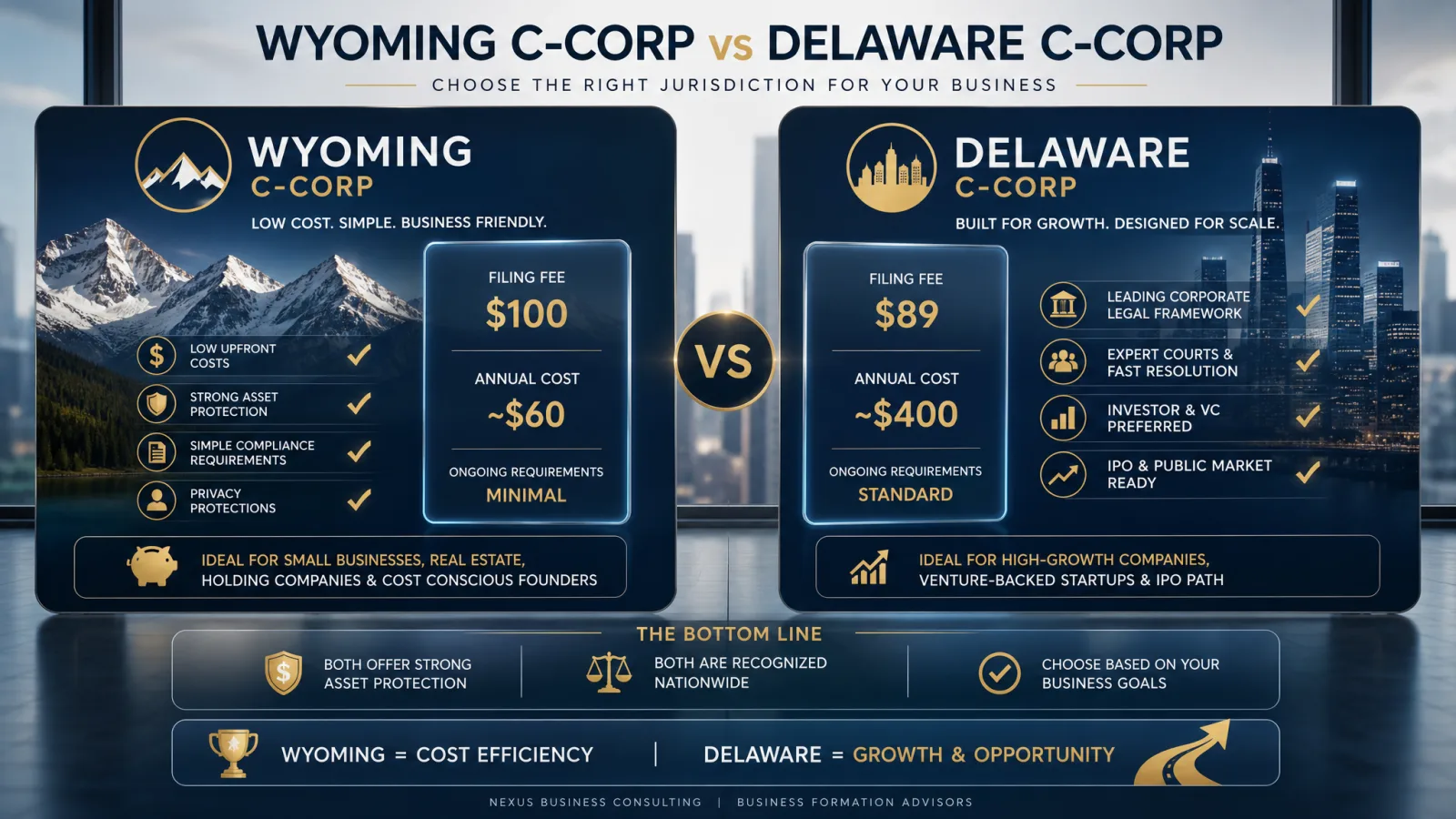 Comparación lado a lado de los costos y beneficios de formación de una C-Corp en Wyoming y una C-Corp en Delaware